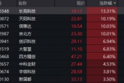 单日振幅超5%！金融科技ETF放量涨逾1%，资金大举加码159851！跨境支付概念股领涨逾13%