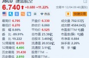 捷蓝航空涨超11.2% 上调第四季度营收指引