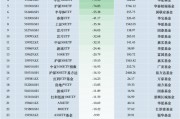 10月最不受欢迎ETF：南方中证1000ETF遭净赎回139.73亿元，南方中证500ETF遭净赎回137.29亿元（名单）