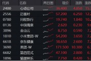 全线爆发，港股重启主升浪！港股互联网ETF（513770）涨逾3%，站上10日线！机构：调整压力已释放