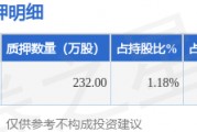 龙佰集团（002601）股东谭瑞清质押232万股，占总股本0.1%