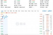 资金持续加码，化工ETF（516020）盘中上探1.3%！机构：化工行业景气反转或已不远