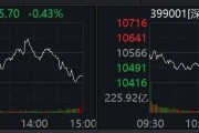 尾盘异动！这些板块掀涨停潮！A股后市怎么走？