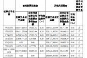 公募佣金新规显效 东方财富证券意外“挂零”
