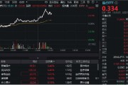 医保预谈判进行时，医疗ETF（512170）午后摸高4.32%，爱博医疗、奕瑞科技领涨！