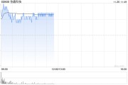 光伏股早盘多数上涨 协鑫科技涨超4%福莱特玻璃涨近2%