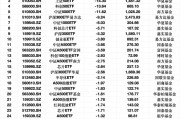 最不受欢迎ETF：2月17日南方中证1000ETF遭净赎回31.63亿元，华泰柏瑞沪深300ETF遭净赎回20.95亿元