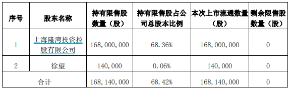 奇安信股价大幅破发,解禁股东承诺低于发行价不减持
