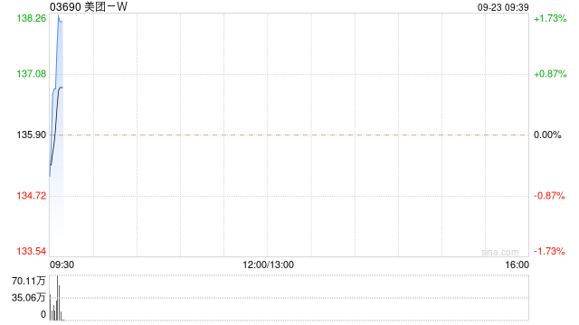 美团-W拟发行美元优先票据