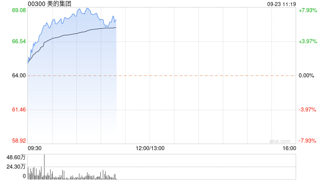 美的集团早盘涨超7% 较招股价已涨超25%