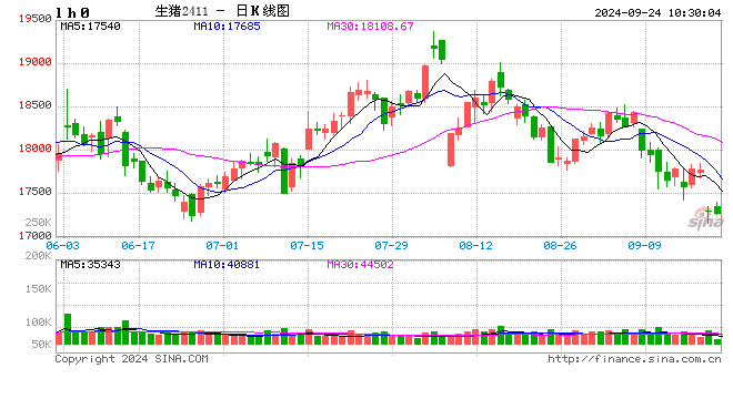 卓创资讯:三季度猪价“倒V”运行 四季度猪价或震荡下滑