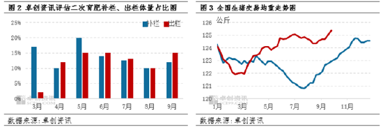卓创资讯:三季度猪价“倒V”运行 四季度猪价或震荡下滑