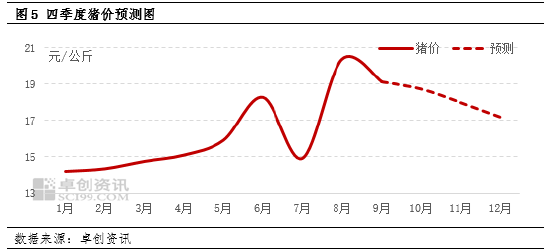 卓创资讯:三季度猪价“倒V”运行 四季度猪价或震荡下滑