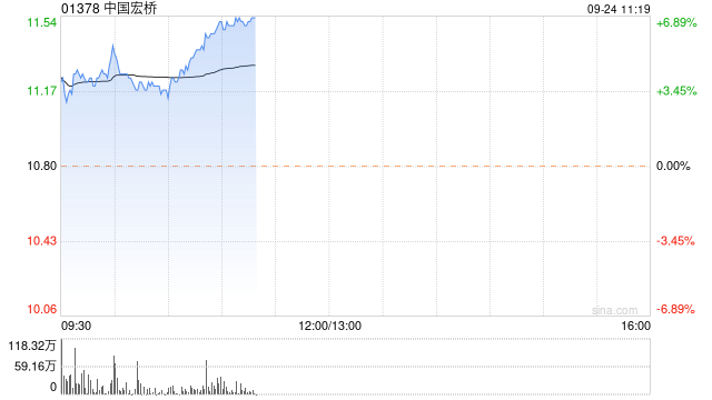 中国宏桥早盘涨超4% 机构称铝土矿资源属性值得重视