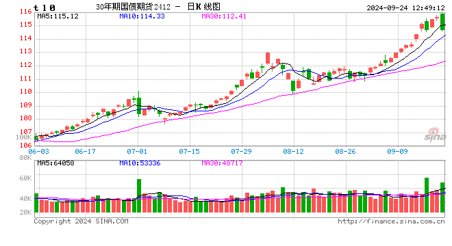 快讯:国债期货跌幅扩大,30年期主力合约跌0.75%