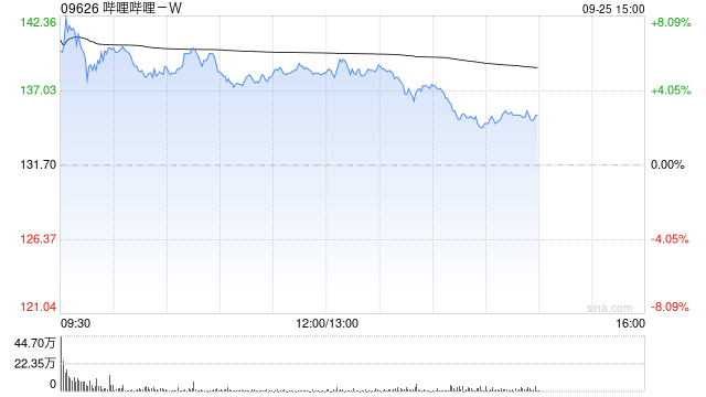 哔哩哔哩-W午后涨超5% 旗下《三谋》近日开启S3赛季