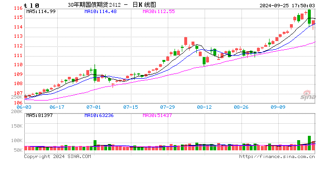 中金所:关于增加30年期国债期货合约可交割国债的通知