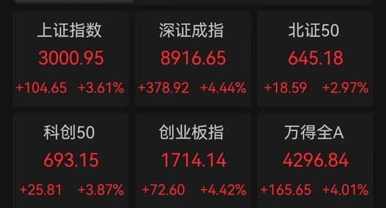 沪指突破3000点！这个板块爆发，机构资金抄底这些股（附名单）