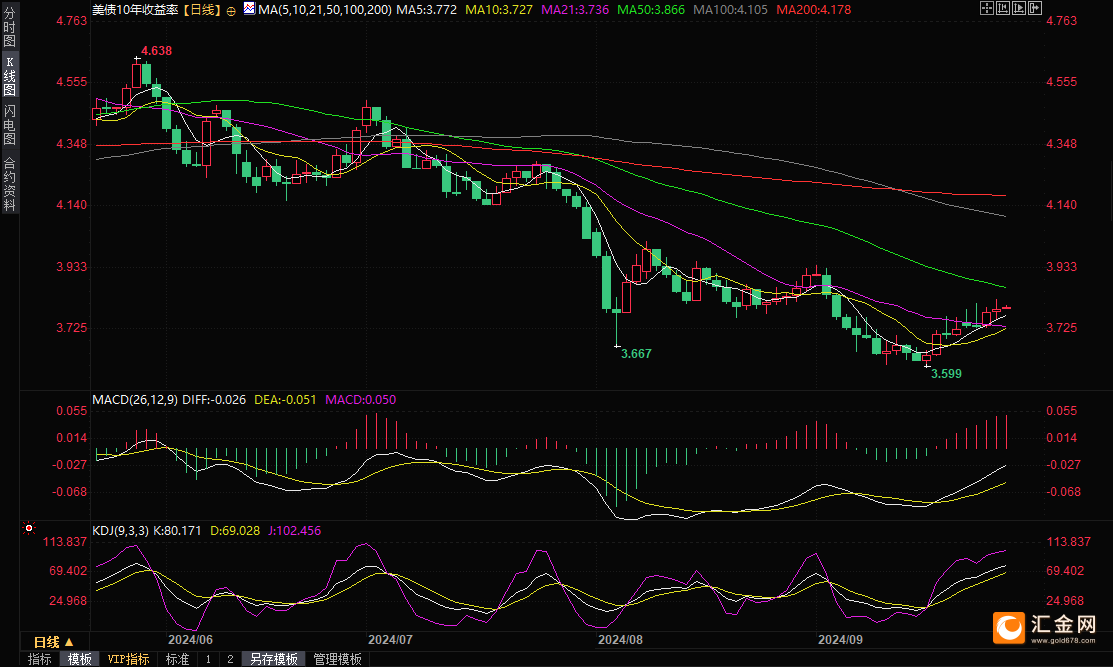 黄金交易提醒:以色列拒绝停火计划,金价再创历史新高,涨势停不下来了?关注PCE数据