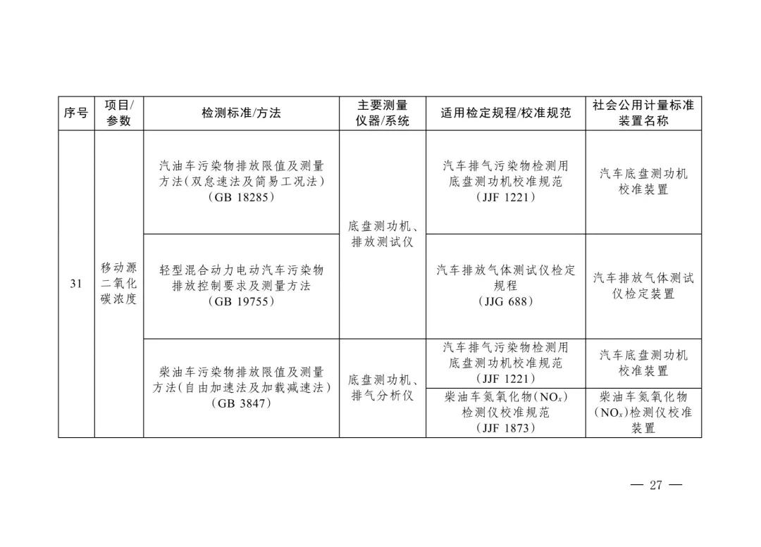 三部门重磅发布“碳计量”指导目录！