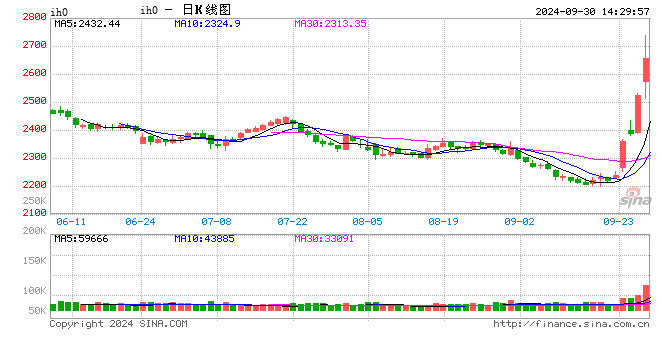 上证50股指期货IH短线跳水：涨幅缩窄至5% 此前一度涨近10%