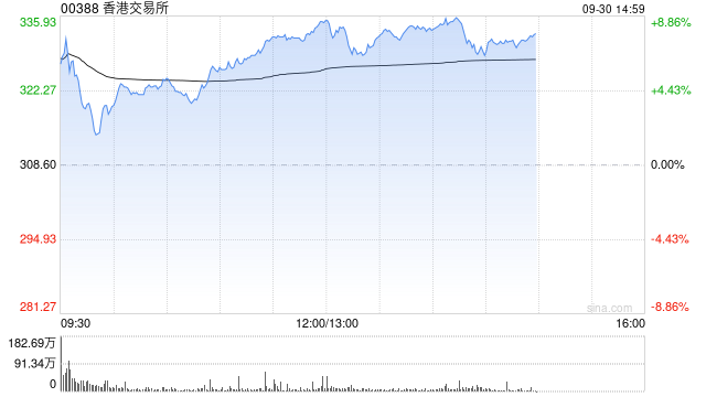 高盛：上调港交所目标价3.9%至318港元 评级“确信买入”