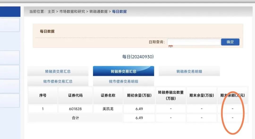 见证历史!中证金融最新公布:转融券余额正式清零