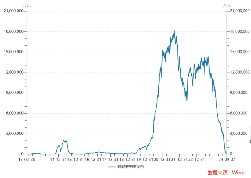 见证历史!中证金融最新公布:转融券余额正式清零