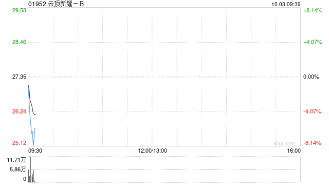 云顶新耀-B授出24万份购股权及49.8万份奖励