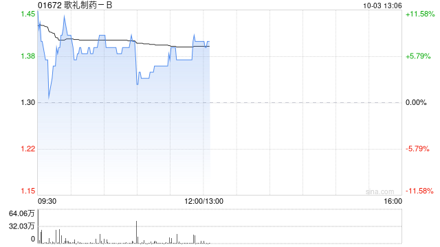 歌礼制药-B早盘曾涨超11% 药物“地尼法司他”获美国突破性疗法认定