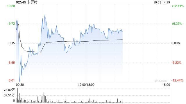 卡罗特上市次日再涨超6% 较招股价已涨超70%