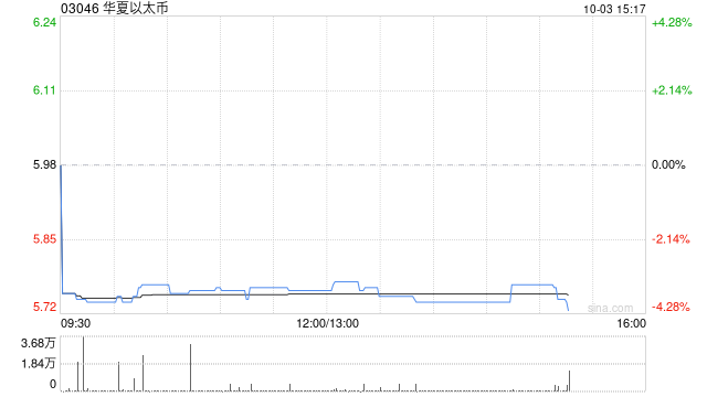 加密货币ETF继续走低 华夏以太币及博时以太币均跌超3%