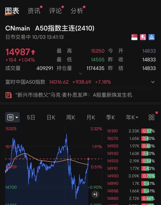 港股,V形拉升!A50猛涨,万科、美团翻红