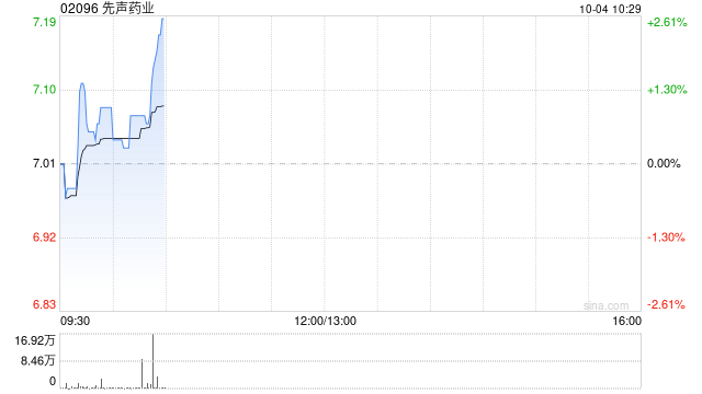 先声药业10月3日耗资约808.49万港元回购117.5万股