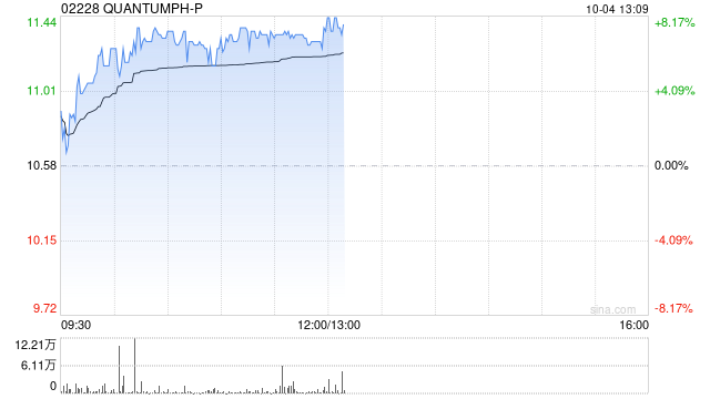 晶泰科技-早盘涨逾7% 公司与协鑫集团达成战略合作