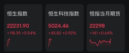 回调结束?刚刚,港股全线飘红!牛市旗手疯涨!