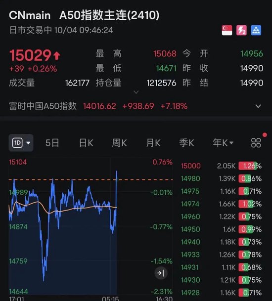 回调结束?刚刚,港股全线飘红!牛市旗手疯涨!
