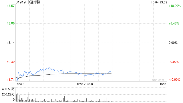 高盛:升中远海控评级至“中性” 上调目标价至10.7元