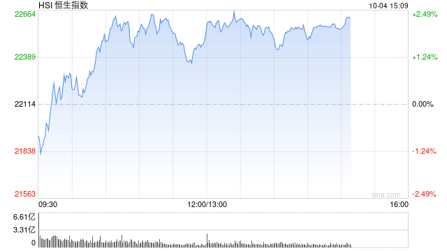 午评:恒指涨1.79% 恒生科指涨3.57%半导体板块大涨