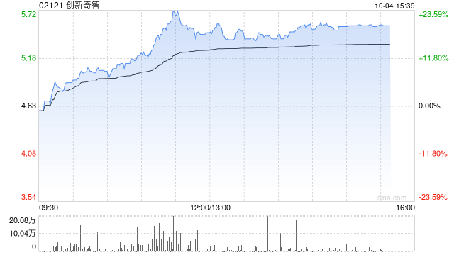 创新奇智早盘持续涨超19% 工业大模型已渗透各应用场景