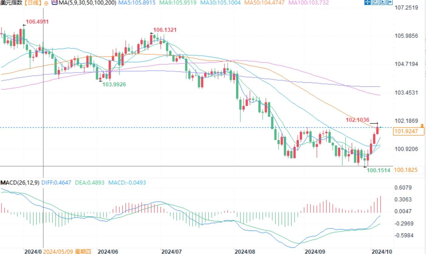 一张图:9月非农报告对美元指数具体影响