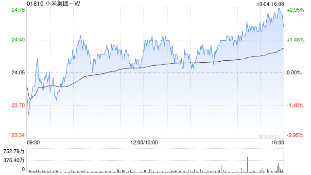 高盛:上调小米目标价至27.5港元 重申“买入”评级