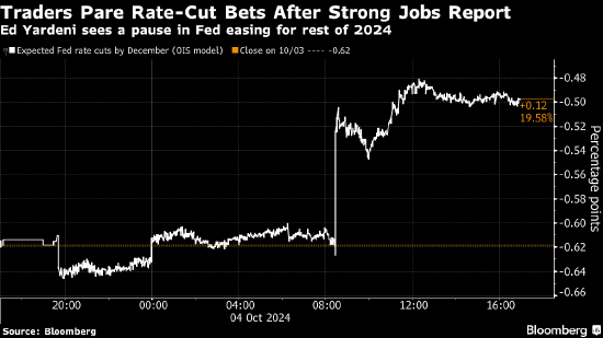 华尔街老将Yardeni:美联储今年内已不会再降息
