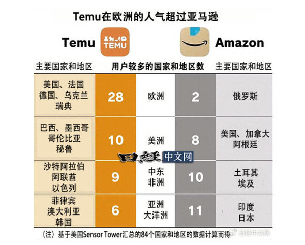 日媒:中国拼多多/Temu席卷全世界 用户将反超亚马逊
