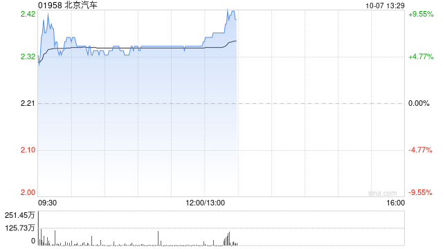 汽车股早盘普涨 北京汽车及广汽集团均涨逾6%