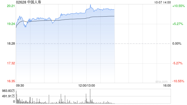 内险股早盘延续涨势 中国人寿及新华保险均涨超6%