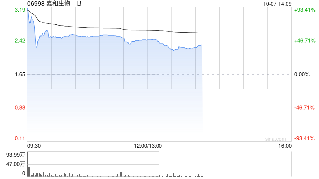 嘉和生物-B复牌一度涨超90% 拟以合并方式收购亿腾医药集团