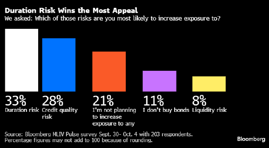 调查:美联储拉开降息帷幕 公司债有望抢过美股的风头