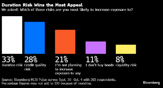 调查:美联储拉开降息帷幕 公司债有望抢过美股的风头