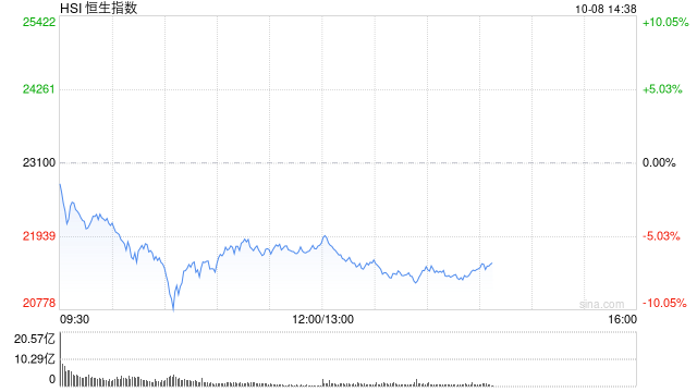 午评：港股恒指跌5.58% 恒生科指跌7.87%券商股、内房股重挫